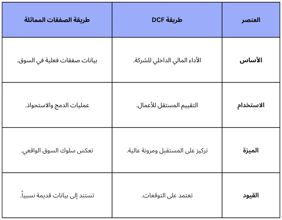 DCF مقابل طريقة الصفقات المماثلة